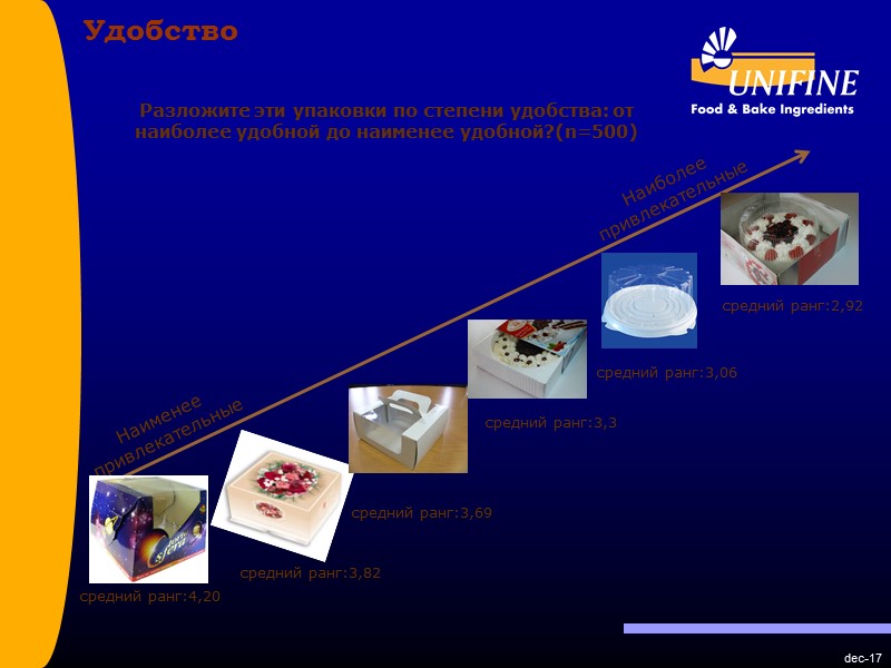 dec-17 Разложите эти упаковки по степени удобства: от наиболее удобной до наименее удобной?(n=500) dec-17 Разложите эти упаковки по степени удобства: от наиболее удобной до наименее удобной?(n=500)